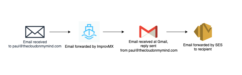 email lifecycle process